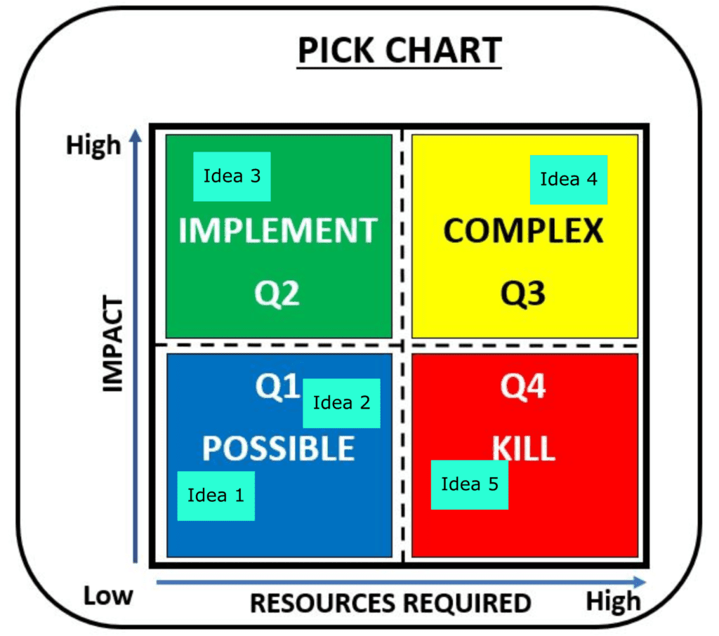 pick-chart-for-priorotizing-improvement-ideas