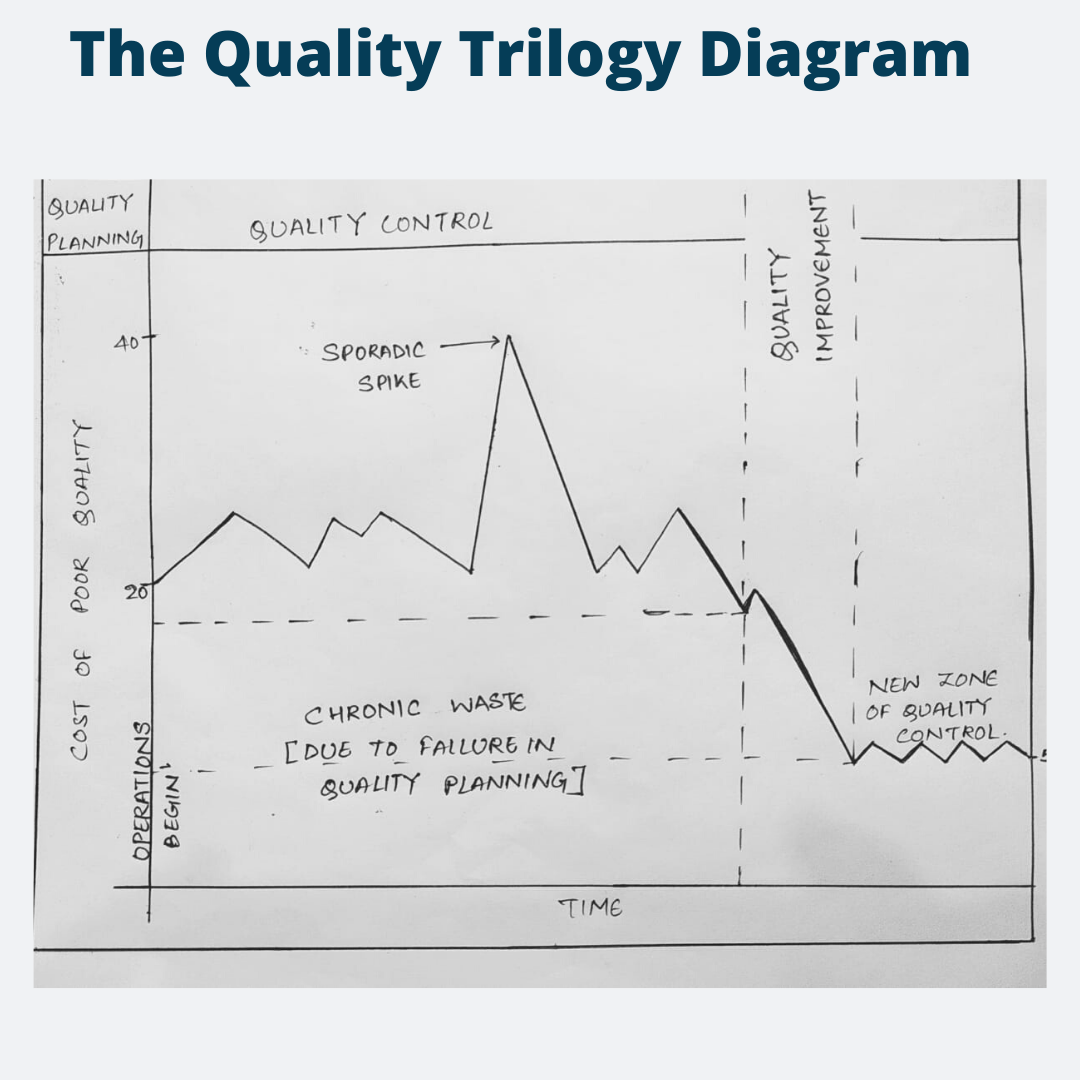 Juran Trilogy | Adopted To Ensure The Needs Of Customer