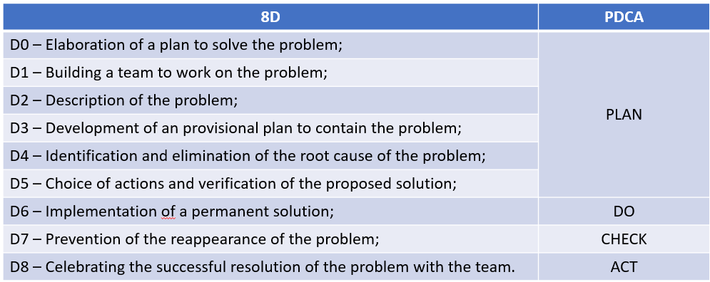 8d problem solving d6