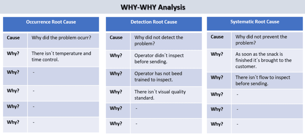 Why Why Analysis for 8D Problem solving