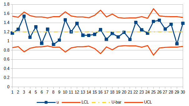 The completed u control chart