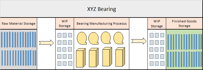 Pictorial representation of Raw material and wip is converted in to FG