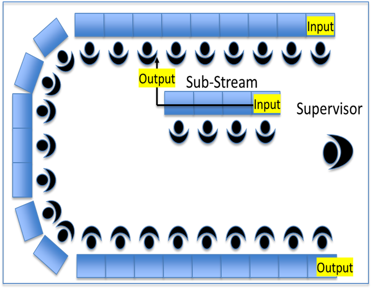 Factory Layout Design | What all to be considered? | 16 points