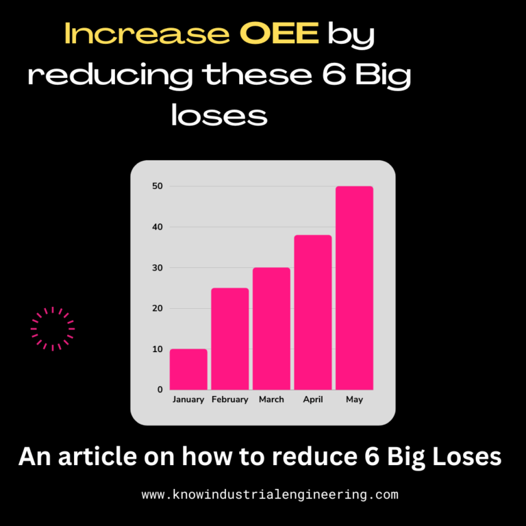Increase OEE by reducing 6 Big Loses