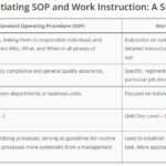 A table explaining difference between SOP and Work Instruction