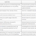 This is a table demonstrating the difference between takt time and cycle time