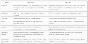 This is a table demonstrating the difference between takt time and cycle time