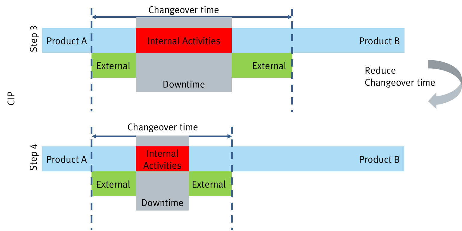 Single-Minute Exchange of Die (SMED) - Know Industrial Engineering