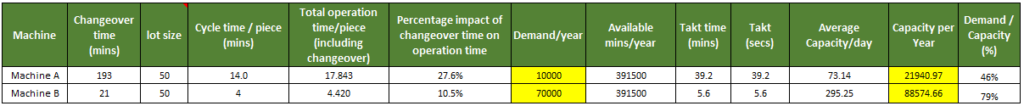 A screenshot of excel table which can be used to understand how to prioritize machine for SMED implementation.