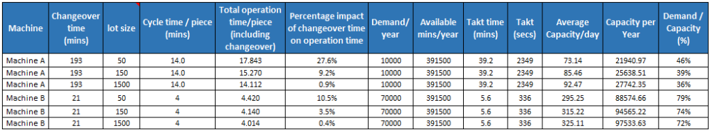 A screenshot of excel table which can be used to understand how lot size is affecting the capacity of the machine.